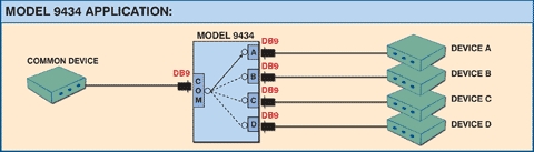 Diagram of M9434 DB9 A/B/C/D Network Application
