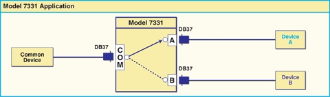 Network Application Diagram for M7331 DB37 Switch