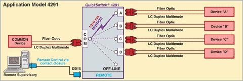 Application Diagram for M4291 LC Duplex Switch