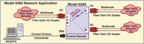 M6269 Fiber Optic AB Switch Network Application