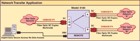 Diagram of Network Transfer Application of M4184 