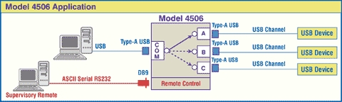 Network Application for M4506 USB Type-A Switch