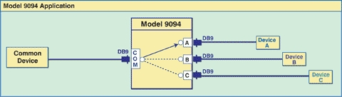 Diagram of M9094 DB9 A/B/C Network Switch App 