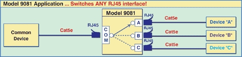 Diagram of M9081 RJ45 A/B/C Network Application