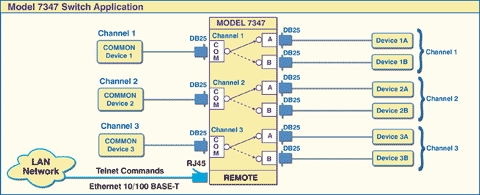 Network Application for M7347 DB25 switch
