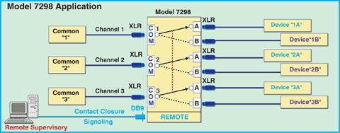 Application Diagram M7298 3-Channel XLR A/B Switch