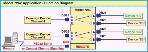 Network Application for 7262 DB25 2-Channel Switch