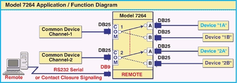 Network Application for 7264 DB25 2-Channel Switch