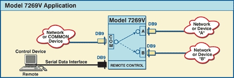 Network Application Diagram 7269V DB9 A/B Switch