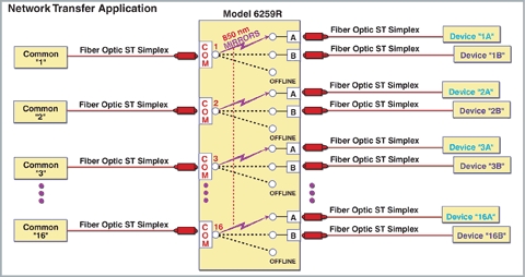 Network Application of 6259R RoHS F.O. Switch