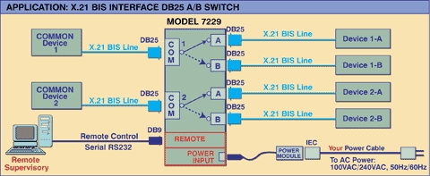 Application Diagram for M7229 DB25/X.21 BIS Switch