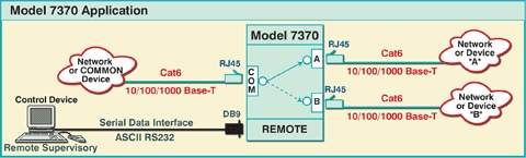 Network Application Diagram for M7370 RJ45 Switch