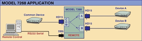 Application Diagram for M7268 HD15 A/B Switch