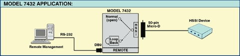 Network App for M7432 HSSI Normal/Loopback Switch